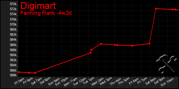 Last 31 Days Graph of Digimart