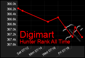 Total Graph of Digimart