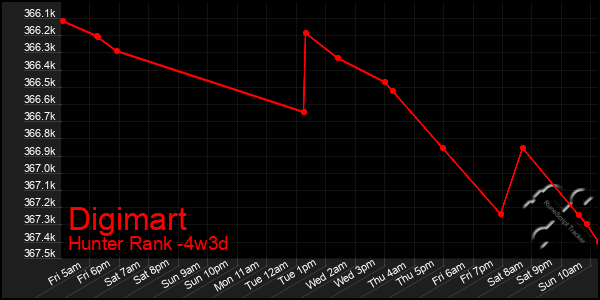 Last 31 Days Graph of Digimart