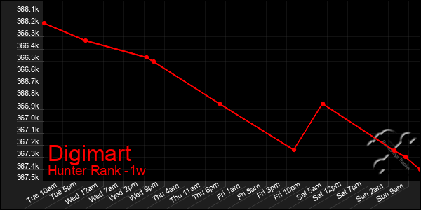 Last 7 Days Graph of Digimart