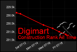 Total Graph of Digimart