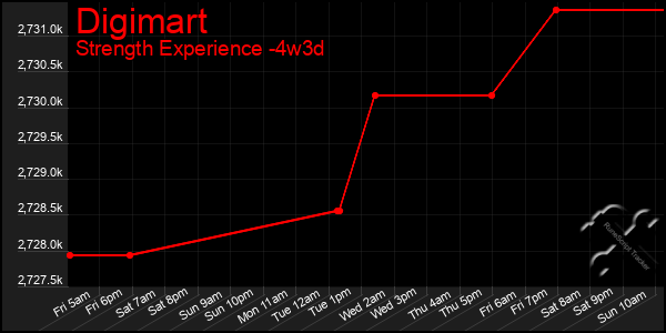 Last 31 Days Graph of Digimart