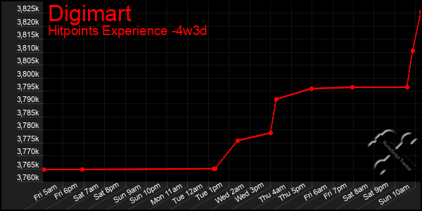 Last 31 Days Graph of Digimart