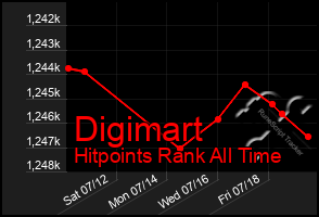 Total Graph of Digimart