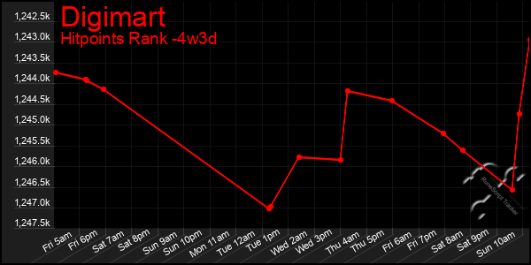 Last 31 Days Graph of Digimart