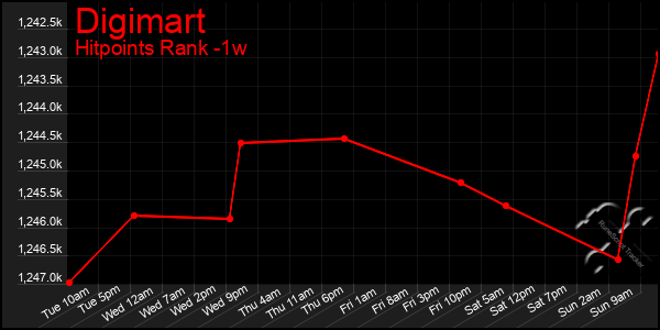 Last 7 Days Graph of Digimart