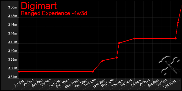 Last 31 Days Graph of Digimart