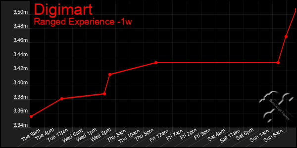 Last 7 Days Graph of Digimart