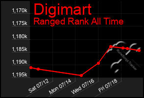 Total Graph of Digimart