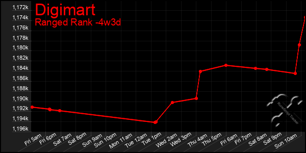Last 31 Days Graph of Digimart