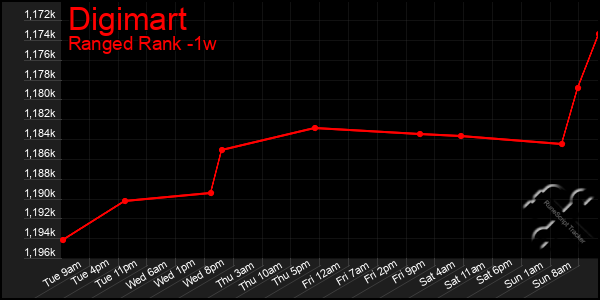 Last 7 Days Graph of Digimart