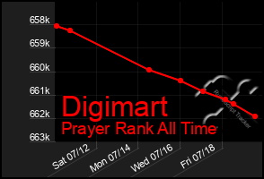 Total Graph of Digimart