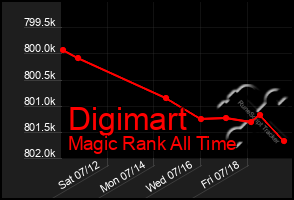 Total Graph of Digimart