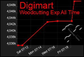 Total Graph of Digimart