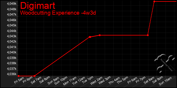 Last 31 Days Graph of Digimart