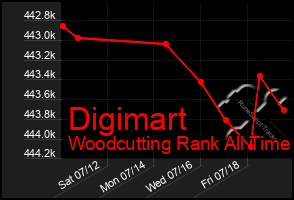 Total Graph of Digimart