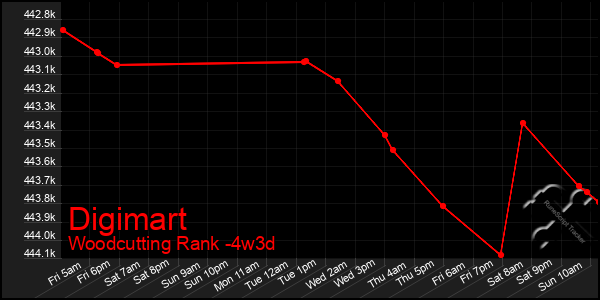 Last 31 Days Graph of Digimart