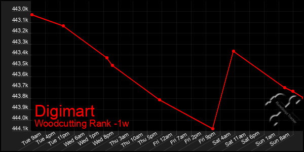 Last 7 Days Graph of Digimart
