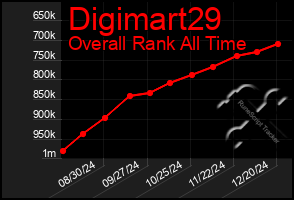 Total Graph of Digimart29