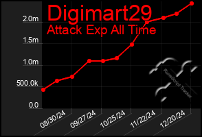 Total Graph of Digimart29