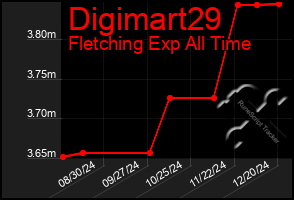 Total Graph of Digimart29