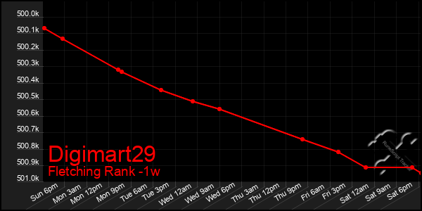 Last 7 Days Graph of Digimart29