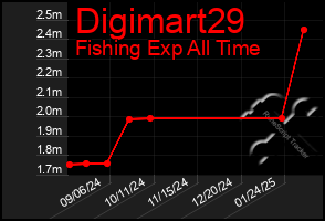 Total Graph of Digimart29