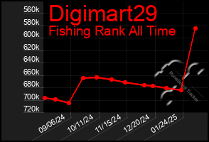 Total Graph of Digimart29