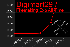 Total Graph of Digimart29