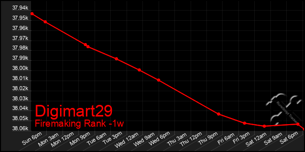 Last 7 Days Graph of Digimart29