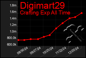 Total Graph of Digimart29