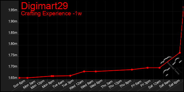 Last 7 Days Graph of Digimart29