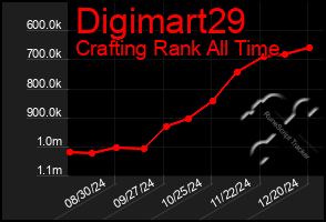 Total Graph of Digimart29