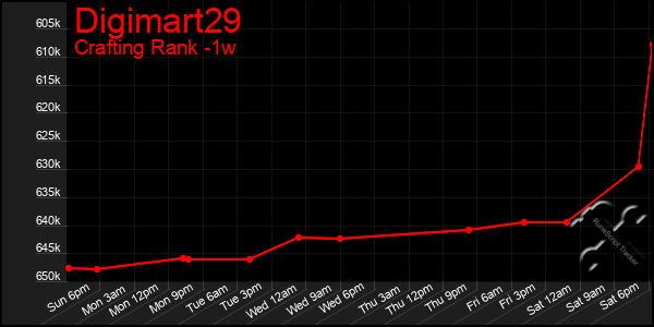 Last 7 Days Graph of Digimart29