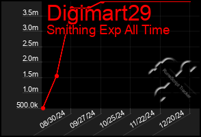 Total Graph of Digimart29