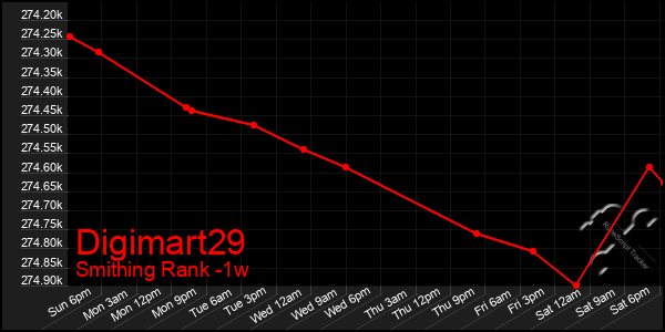 Last 7 Days Graph of Digimart29