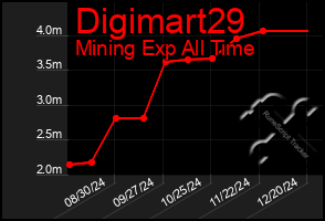 Total Graph of Digimart29