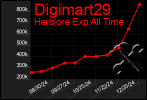 Total Graph of Digimart29