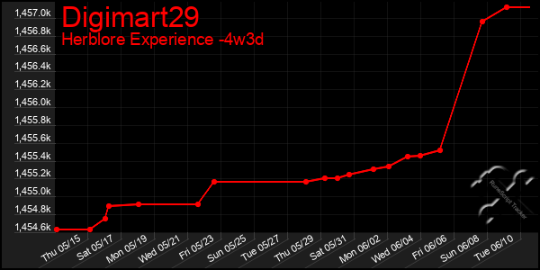 Last 31 Days Graph of Digimart29