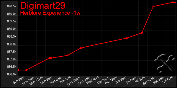 Last 7 Days Graph of Digimart29