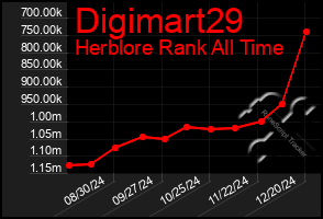 Total Graph of Digimart29