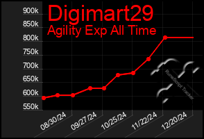 Total Graph of Digimart29