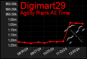 Total Graph of Digimart29