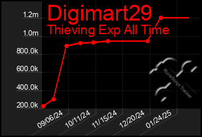 Total Graph of Digimart29