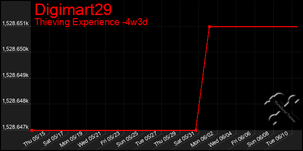 Last 31 Days Graph of Digimart29