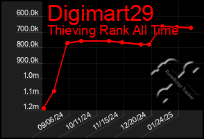 Total Graph of Digimart29