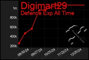 Total Graph of Digimart29