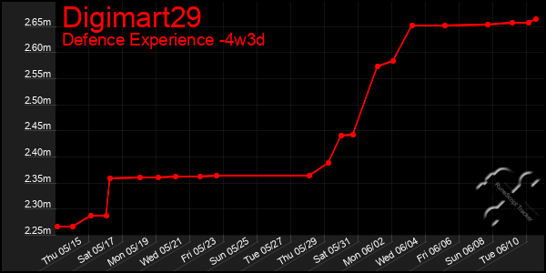 Last 31 Days Graph of Digimart29