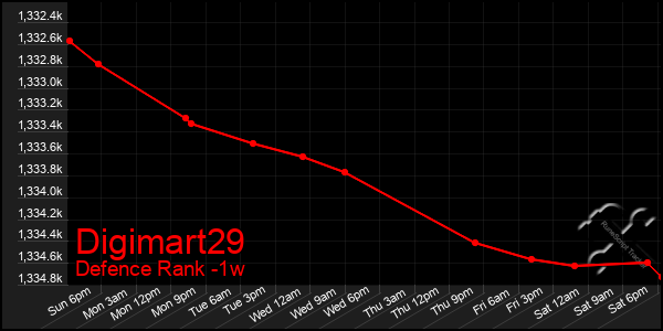 Last 7 Days Graph of Digimart29