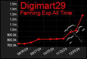 Total Graph of Digimart29